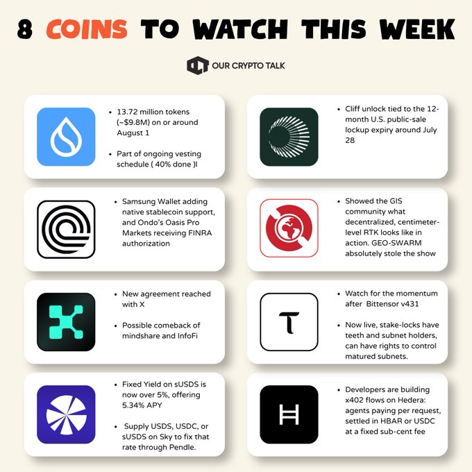 An infographic titled "8 Coins to Watch This Week" from Our Crypto Talk highlights key catalysts for SUI (13.72M tokens, ~$9.8M vesting), XPL (Cliff unlock tied to 12-month U.S. public-sale lockup expiry around July 28), ONDO (Samsung Wallet support, FINRA authorization), GEO-SWARM (decentralized centimeter-level RTK GIS community), KAITO (new agreement with X), TAO (Bittensor v431 momentum, teem/subnet rights), SKY (5.34% APY on sUSDS), and HBAR (x402 flows on Hedera). The image directly supports the accompanying post by listing the eight altcoins with upcoming catalysts during a volatile FOMC week.