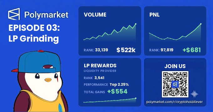 A Polymarket 'Episode 03: LP Grinding' infographic showing Volume ($522k, rank 33,139), PNL (+$681, rank 97,819), and LP Rewards (+$554, rank 3,541, top 2.25%) with a penguin mascot and QR code linking to polymarket.com/cryptohold4ever.