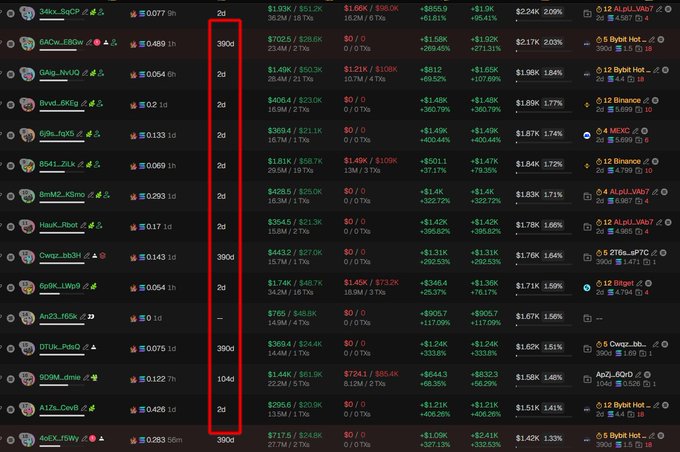 The image shows a screenshot of a cryptocurrency tracking platform displaying multiple meme tokens on pump.fun (e.g., $Mix, $SAGw, $Gig, $Rvd, $59b, $3541, $8m42, $Haut, $CWgg, $Sp9r, $Az23, $OTUK, $DG9M, $A12n, $Az6f) with their market caps, liquidity, and trading volumes. A red box highlights the age column, revealing that several of these tokens—including $Mix, $Gig, $Rvd, $59b, $3541, $8m42, $Haut, $Sp9r, $A12n, and $Az6f—were created only 2 days (or less) ago, supporting the post's warning that $FROG is a bundled scam likely among many similar newly-launched pump.fun rugs.