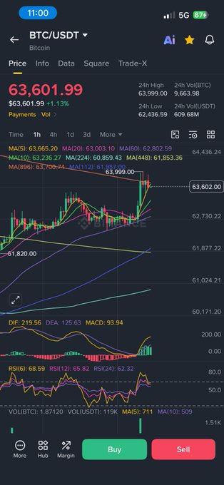 The image shows a BTC/USDT trading chart on Bitget displaying Bitcoin's current price of $63,601.99, up 1.13%, with technical indicators (MACD, RSI, moving averages) suggesting bullish momentum. This relates to the post by indicating that Bitcoin's recent dip appears to be reversing, which typically precedes a broader altcoin rally as capital flows from BTC into smaller cryptocurrencies.