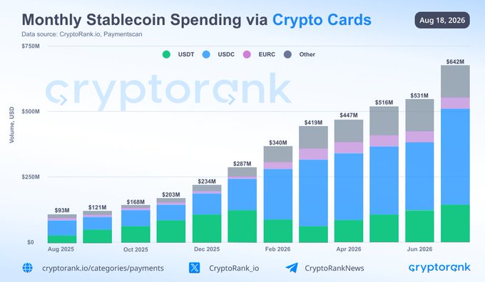 **Caption:** A stacked bar chart titled "Monthly Stablecoin Spending via Crypto Cards" shows transaction volume growing from $93M in August 2025 to $642M in July 2026, with USDC (blue) emerging as the dominant payment asset, followed by USDT (green), EURC (purple), and other stablecoins.

**How it relates to the post:** The chart visually supports the claims of explosive growth—a 7x year-over-year increase and 124% growth in 2026—while illustrating USDC's market dominance over USDT and other stablecoins in crypto card payment volumes.