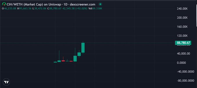 Dexscreener chart showing the CIH/WETH pair on Uniswap, displaying a 92.02% price increase with a market cap of $88,780.67.