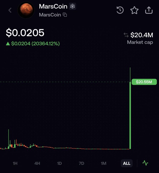 A dark-mode price chart for **MarsCoin ($MARSCOIN)** shows its price at **$0.0205**, up **$0.0204 (203,641.2%)**, with a displayed market cap of **$20.4M** (chart marker: **$20.55M**) and a sharp all-time spike. The post notes that after CZ said he had burned the fake token, its market cap fell sharply from nearly $37M—contrasting the original MarsCoin’s longstanding performance with the manipulated token’s collapse.