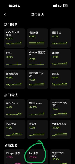 A screenshot of the OKX app's "热门板块" (Popular Sectors) page displaying categorized investment themes with green performance charts, including "热门股票" (Popular Stocks) like 24/7 可交易股票 (+3.31%) and ETFs (+0.82%), "热门玩法" (Popular Plays) such as OKX Boost (+4.4%) and 美股 Memes (+24.23%), and "公链生态" (Public Chain Ecosystems) featuring the freshly launched "Arc 生态" (+50.06%) circled in green—visually corroborating the post's claim that OKX rapidly added a dedicated category for the newly launched Arc chain alongside detailed US stock MEME sectors.