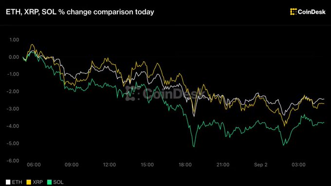 A CoinDesk line chart titled "ETH, XRP, SOL % change comparison today" showing the three cryptocurrencies trading down between approximately -2% and -5% over a 24-hour period.