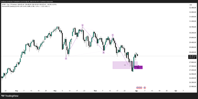A TradingView daily chart of USD/IDR showing a completed bearish XABCD harmonic pattern (highlighted in pink) that has reacted sharply higher off the Potential Reversal Zone (PRZ) box near the 27,500 level, with the caption suggesting traders take profits on reaction longs at the current price near 28,107.