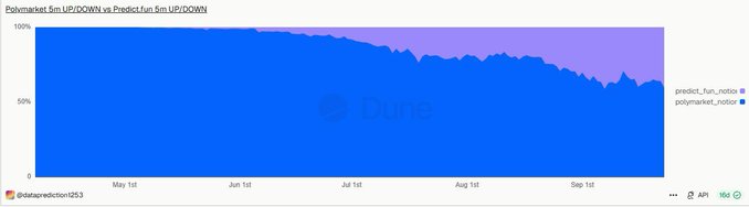 A Dextrends stacked area chart titled "Polymarket 5m UP/DOWN vs Predict.fun 5m UP/DOWN" shows predict_fun_notional (purple) capturing an increasing share of 5-minute UP/DOWN prediction market volume from May 1st through September, growing to roughly 30-35% of the combined notional by early fall, with predict_fun alone surpassing $750K in volume—visually supporting the claim that Predict.fun is rapidly taking market share from the Polymarket/Kalshi duopoly.