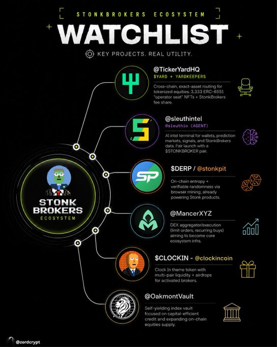 The image displays a "STONKBROKERS ECOSYSTEM WATCHLIST" featuring key projects within the StonkBrokers ecosystem, including $YARD by @TickerYardHQ, $leuthio (AGENT) by @sleuthintel, $DERP by @stonkpit, @MancerXYZ, $CLOCKIN by @clockincoin, and @OakmontVault. The graphic complements the post by visually outlining the broader ecosystem surrounding the 4,444 broker NFTs on Robinhood Chain, highlighting real-utility partners connected to StonkBrokers.