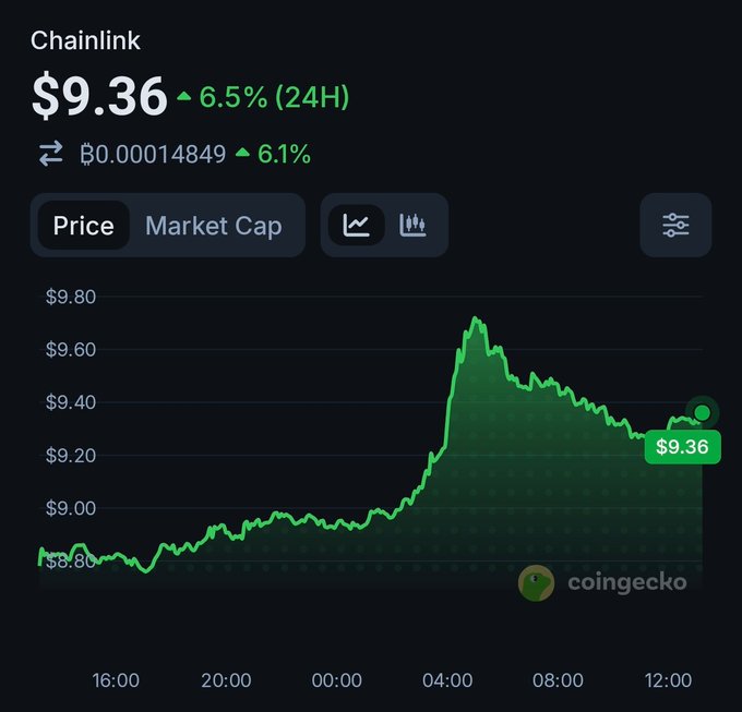 CoinGecko price chart for Chainlink (LINK) showing current price of $9.36 with a 6.5% gain in 24H, and a BTC equivalent of ₿0.00014849 with a 6.1% gain.