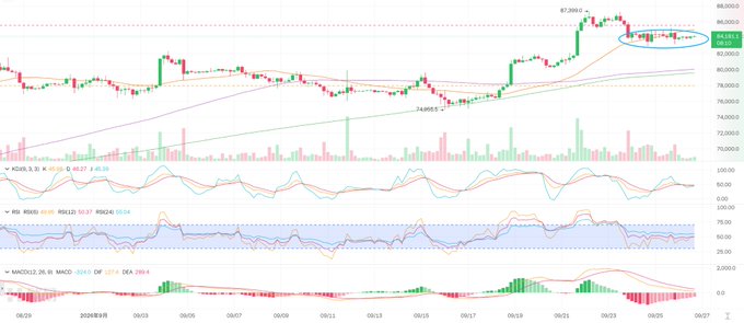 A financial trading chart showing candlestick price action with technical indicators (KDJ, RSI, MACD) below, displaying values like 87,989.0 with a circled section near the top right peak.