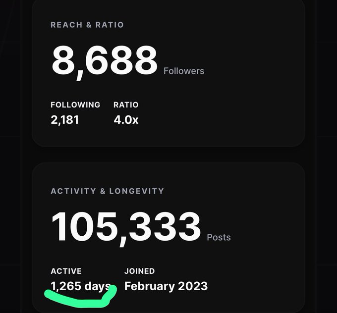 The image shows two dark analytics cards: one displaying "REACH & RATIO" with 8,688 followers, 2,181 following, and a 4.0x ratio, and another showing "ACTIVITY & LONGEVITY" with 105,333 posts, active for 1,265 days (highlighted in green), joined February 2023. The post highlights the "1,265 days" statistic to reveal the grueling effort behind online success—challenging the false notion of "luck" by exposing three years of continuous activity behind 105K posts.