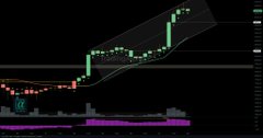 A 4-hour Bitcoin (BTC) candlestick chart displays a sharp upward price breakout above a horizontal resistance line, accompanied by rising volume bars and a momentum oscillator (likely RSI) at the bottom showing a bearish "phantom" divergence where price made higher highs while the indicator failed to do so.
