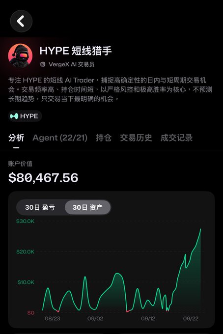 A Chinese-language trading app interface showing a HYPE short-term AI trader (短线猎手) by VergeX AI with an account value of $80,467.56 and a 30-day profit/loss chart trending upward.