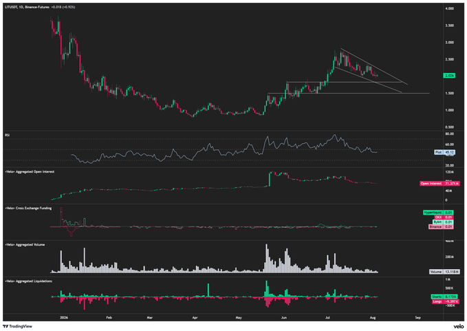 A candlestick chart of LIT/USDT on Binance Futures displays the asset's price declining from ~$4 to ~$2.6 since early 2026, currently forming a descending wedge pattern (highlighted by white trendlines) within the suggested $1.5–$1.8 long-term buy zone, with RSI near 41.13 and open interest showing -32.89% contraction supporting the "heavy" outlook.