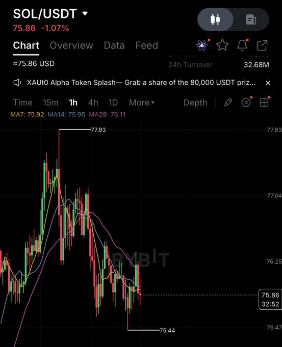 A Bybit SOL/USDT trading chart showing the price at 75.86 USD, down 1.07% on the day, with a 24h turnover of 32.68M. The 1-hour candlestick chart illustrates the broader downtrend the poster is frustrated about, with price having fallen from a high of 77.83 to a low of 75.44, confirming the "bleeding" crypto market sentiment.