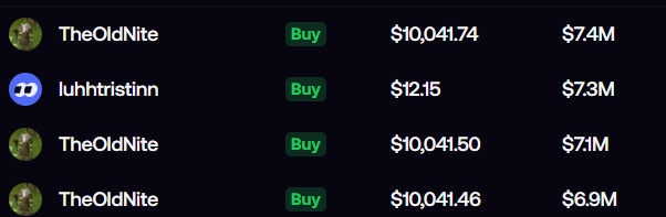 A crypto transaction log shows multiple large purchases by "TheOldNite" and "Iuhhtristinn" at prices around $10,041 and $12.15 respectively, with the largest buys ranging from $6.9M to $7.4M, illustrating the heavy accumulation mentioned in the post about a buyer loading up on $KEYCAT.
