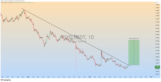 A daily candlestick chart of PIXELUSDT on Binance shows the price consolidating within a descending trendline, currently testing resistance near $0.0057 with a projected upside target of $0.0780 (a potential +1262.99% move), aligning with the post's call for a breakout that could trigger a major trend reversal.
