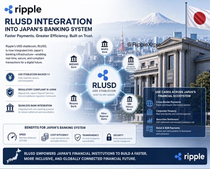 An infographic titled 'RLUSD INTEGRATION INTO JAPAN'S BANKING SYSTEM' by Ripple, showing logos of major Japanese banks (MUFG, Mizuho, SMBC, Resona, SBI Shinsei Bank), the Japan flag, Mount Fuji, and sections on 'USE CASES ACROSS JAPAN'S FINANCIAL ECOSYSTEM' and 'BENEFITS FOR JAPAN'S BANKING SYSTEM' with the handle @RippleXrpl.