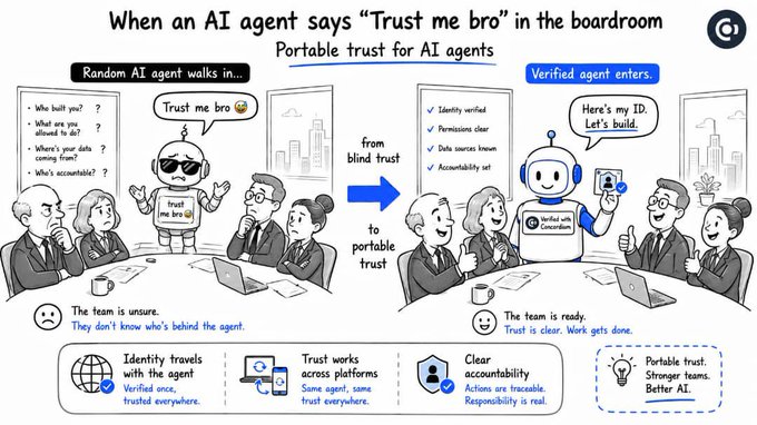 An infographic titled 'When an AI agent says "Trust me bro" in the boardroom' contrasts a random unverified AI agent with a verified one, illustrating the concept of 'Portable trust for AI agents' with checklist items like identity, permissions, and accountability.
