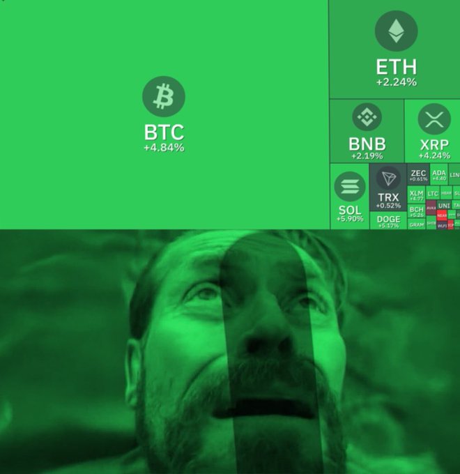 A green-tinted meme image combining a cryptocurrency heatmap showing BTC (+4.84%), ETH (+2.24%), and other coins' gains with a photo of a man looking upward in apparent awe or shock.