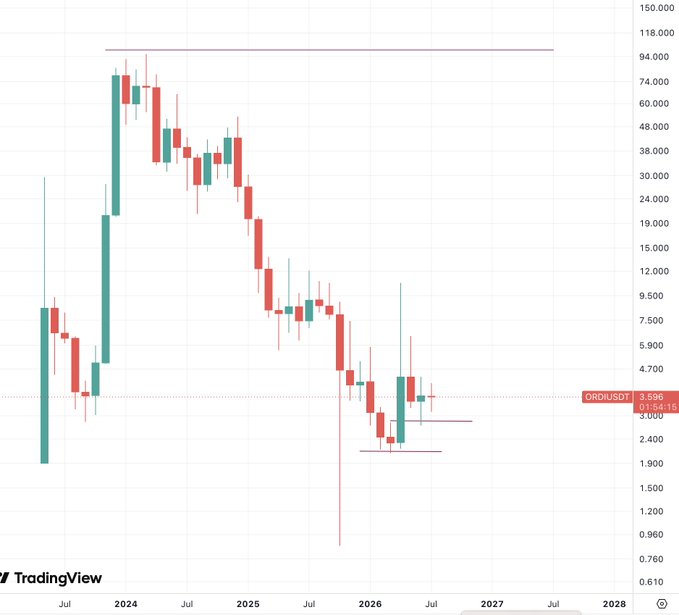 A TradingView weekly candlestick chart for ORDI/USDT shows the cryptocurrency's price action from 2024 through 2028, with a notable peak near $94,000 in early 2024 followed by a sustained downtrend to around $3.59 by mid-2026, reflecting the asset's massive decline and recent consolidation amid the post's claims of $800M monthly trading volume and accumulation.