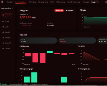 A dark-themed crypto derivatives dashboard shows a BTC trading account with a total asset balance of 7,515.84 USDT (down 21.51%, with unrealized P&L of 5,928.65), along with panel metrics like 0.00% hold rate, 521.70 buy/long ratio, and 3,751.05 sell/short ratio, plus bar and line charts for holdings and trading trends. The image illustrates the user's dashboard navigation experience mentioned in the post, highlighting the multi-panel interface used to review BTC perp positions and trade data.