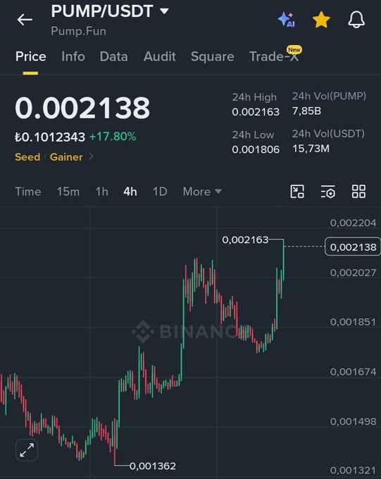 The image displays a PUMP/USDT price chart on Binance, showing the token currently priced at 0.002138 USDT, up 17.80% with a 24h high of 0.002163 and a 4h candlestick chart illustrating its recent price recovery from a low of 0.001362, visually supporting the post's claim of nearly 2x gains since the analysis.