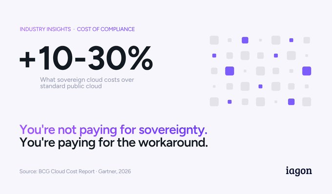 An infographic slide titled 'INDUSTRY INSIGHTS · COST OF COMPLIANCE' states that sovereign cloud costs 10-30% more than standard public cloud, with the tagline 'You're not paying for sovereignty. You're paying for the workaround.' attributed to 'iagōn' and sources including BCG and Gartner.