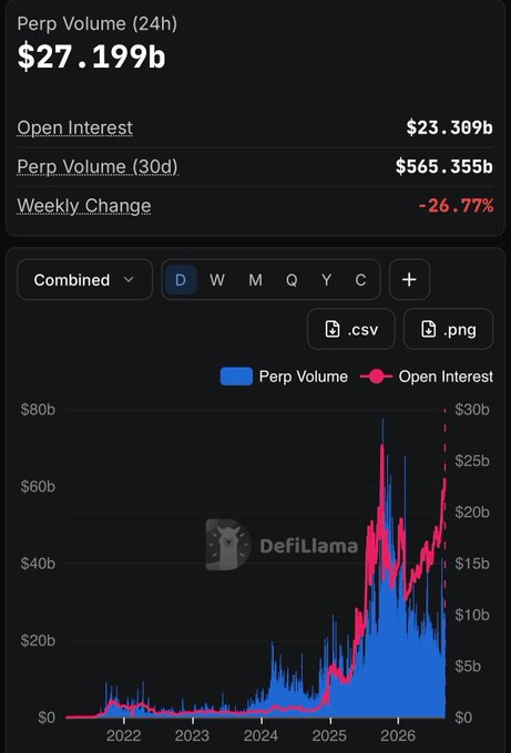 This DefiLlama dashboard shows perp DEX metrics including $27.199b in 24h Perp Volume, $23.309b in Open Interest, and $565.355b in 30d Perp Volume, alongside a chart tracking Perp Volume and Open Interest from 2022-2026. The image reinforces the post's point about market-pricing versus fundamentals, as it visually displays the -26.77% weekly drop in perp volume—context that makes LIT's 100% monthly gain appear disconnected from the broader derivatives trading landscape.