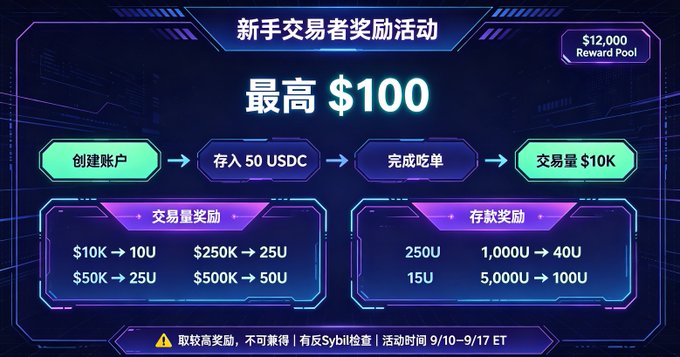 A promotional graphic in Chinese announces a new trader rewards event with up to $100 prizes, featuring a $12,000 reward pool, with requirements to create an account, deposit 50 USDC, complete orders, and achieve $10K in trading volume.