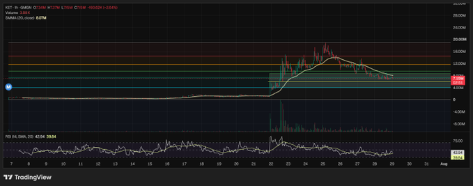 TradingView chart of XBT/USD (CME) showing a sharp price spike around July 22-26 reaching ~$120K, with RSI(14) at 61.84 on the bottom indicator.