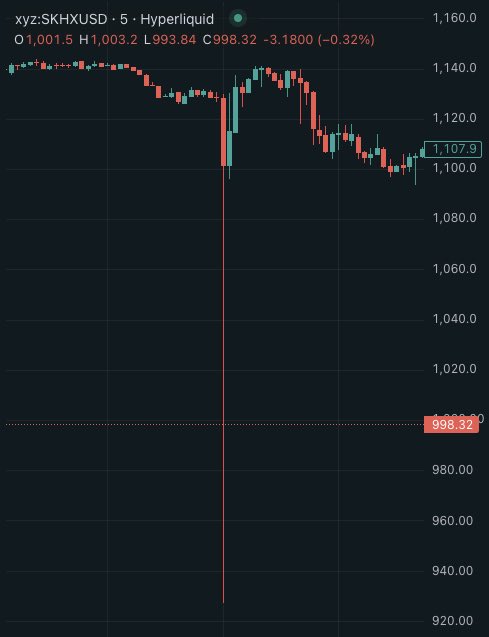 This chart displays an anomalous, sharp price drop for xyz:SKHXUSD on Hyperliquid, from over 1000 down to the low 900s, as reported by Bloomberg according to the post. The key text visible includes "xyz:SKHXUSD", "Hyperliquid", and the trading data "O 1,001.5 H 1,003.2 L 993.84 C 998.32".