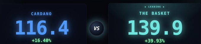A comparison graphic showing CARDANO at 116.4 (+16.40%) vs THE BASKET at 139.9 (+39.93%).
