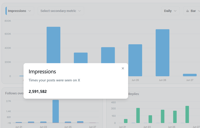A dashboard displays an X (Twitter) analytics chart showing Impressions of 2,591,582, illustrating the user's progress toward their goal of building 5M views. The bar chart tracks daily impressions over roughly a week (Jun 21–Jun 27), with notable peaks around Jun 23 and Jun 26 highlighting recent engagement spikes in their Payx community journey.