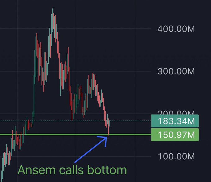 A candlestick chart shows a cryptocurrency's price surging to around 450M before declining sharply, with a blue arrow and text reading "Ansem calls bottom" pointing to a low near 150.97M, where the price appears to have found support. The image illustrates the post's claim about Ansem successfully predicting the bottom of the $ANSEM token's price action after its dramatic rise and fall.