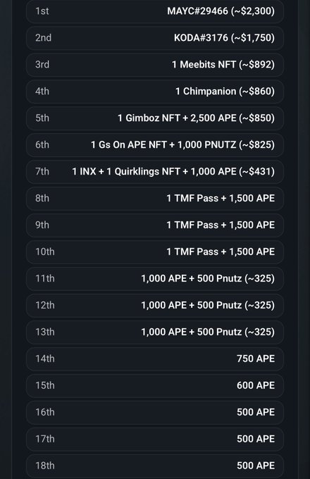 A tier list ranking various NFT prizes, with 1st place being 'MAYC#29466 (~$2,300)', 2nd place 'KODA#3176 (~$1,750)', and 3rd place '1 Meebits NFT (~$892)'.