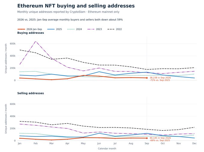 The chart shows Ethereum NFT buying and selling addresses declining significantly from 2022-2025, with 2026 Jan-Sep averages down about 59% compared to 2025, illustrating the broader NFT market downturn referenced in the post about declining prices and resulting community friction.