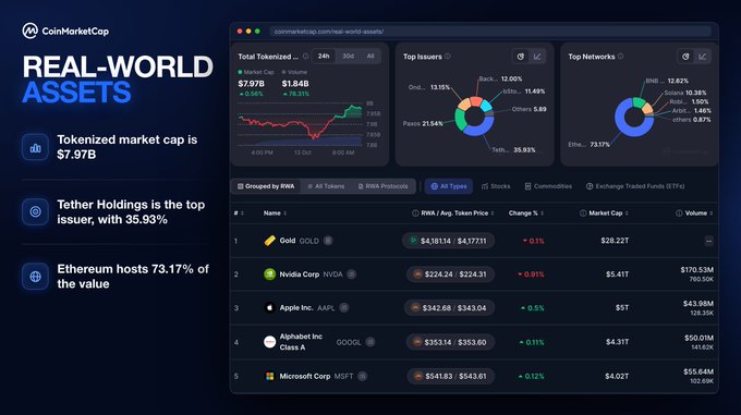 A CoinMarketCap dashboard showing real-world assets with a tokenized market cap of $7.97B, highlighting top assets like Gold (GOLD, $28.22T), Nvidia (NVDA, $5.41T), Apple (AAPL, $4.31T), and listing Tether Holdings as the top issuer with 35.93% while Ethereum hosts 73.17% of the value.