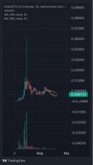 A candlestick chart on TradingView showing the price action of SUNDKB/USDT on the W exchange, with prices ranging roughly between 0.0250 and 0.0900.