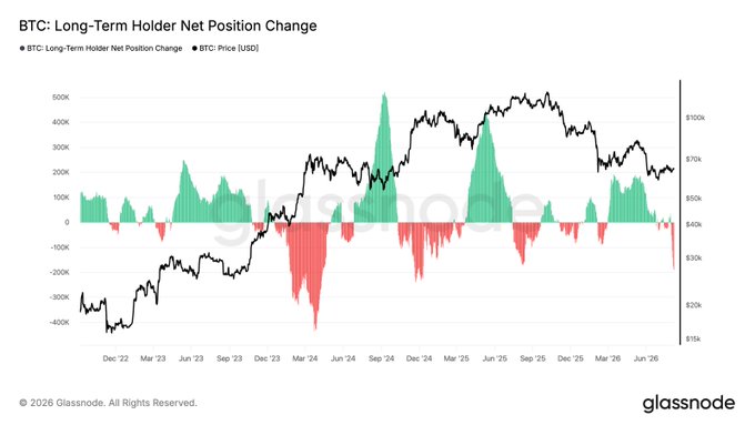 A Glassnode chart titled 'BTC: Long-Term Holder Net Position Change' tracking Bitcoin price in USD alongside long-term holder position changes from December 2022 to June 2026.