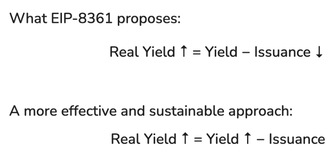 The image contrasts two approaches to increasing real yield: EIP-8361's method of reducing issuance while keeping yield constant versus a more sustainable approach of increasing yield while maintaining current issuance levels. The post supports this visual by arguing that EIP-8361 tackles legitimate goals—boosting real yield, ETH value, and protecting solo-stakers—through an ineffective approach, with the text trailing off ("but tapering Ethereum's...") likely about to critique the tapering issuance strategy shown in the first equation.
