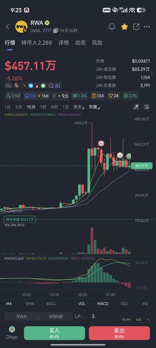 The image shows a cell phone screen displaying information about Bitcoin trading, including a cryptocurrency exchange called "RWA", a price chart showing a downward trend for Bitcoin (BTC), and an update that there's another 10m of data available now. The text reads "奶一下 $RWA 股票 ... 链上结合体 下一步看10m CA 0x5675bd4ac800068a147ebc9aeb464ff9fc167777", which implies that the user should look at the current price chart and wait for another 10m of data before viewing the latest charts.