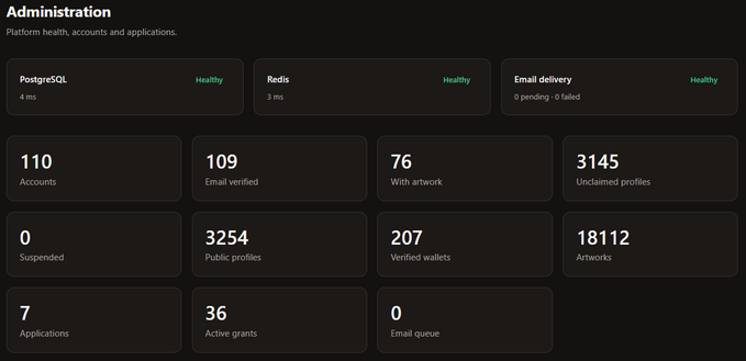 An 'Administration' dashboard displaying platform health metrics, showing PostgreSQL and Redis are healthy, along with various account statistics like 110 Accounts, 3254 Public profiles, and 3145 Unclaimed profiles.