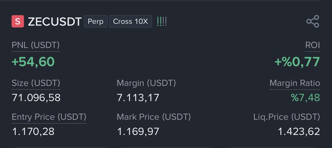 A trading interface displays a ZECUSDT perpetual position with 10x cross leverage showing a profit of +54.60 USDT (+0.77% ROI) on a 71,096.58 USDT size position, with the mark price at 1.169.97 USDT near the entry price of 1.170.28 USDT—reflecting the user's bullish stance on ZEC to profit from the trade.