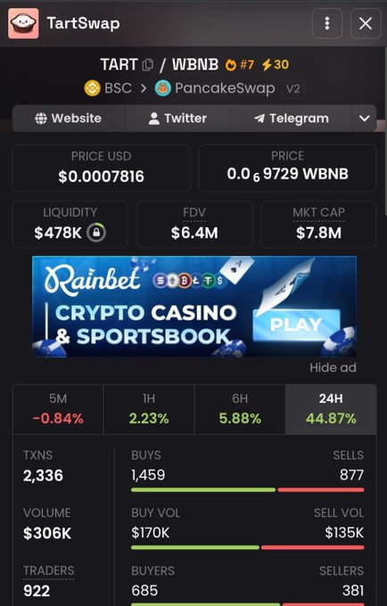 The image shows a DexScreener-style analytics page for the TART token (TART/WBNB pair) on PancakeSwap V2, displaying a price of $0.0007816, market cap of $7.8M, FDV of $6.4M, and $478K liquidity, with a 24-hour price increase of 44.87%. This visually supports the post's claim that $TART reached a 7.7M market cap, as the screenshot confirms an MKT CAP of $7.8M alongside strong 24-hour trading volume of $306K and 2,336 transactions.