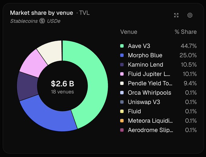 A donut chart titled 'Market share by venue · TVL' for Stablecoins USDe shows a total of '$2.6 B' across '13 venues', with 'Aave V3' leading at '44.7%', followed by 'Morpho Blue' at '25.0%' and 'Kamino Lend' at '10.5%'.