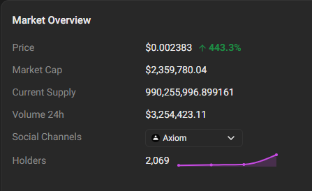 A cryptocurrency Market Overview panel showing Price $0.002383 (up 443.3%), Market Cap $2,359,780.04, 2,069 holders with an upward trending graph, and the social channel set to 'Axiom'.