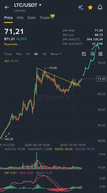 A 4-hour Binance candlestick chart of LTC/USDT trading at $71.21 (+2.31%), showing a bullish breakout above a descending trendline with 24h volume of 21.27M LTC, supporting the post's claim that Litecoin looks primed ahead of its 15th anniversary.