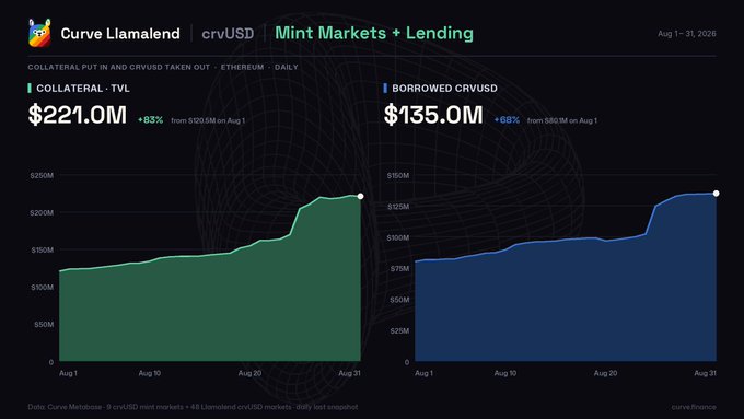 A Curve Llamalend dashboard showing crvUSD Mint Markets + Lending stats: Collateral - TVL at $221.0M (+83%) and Borrowed crvUSD at $135.0M (+68%) from Aug 1-31, 2026.