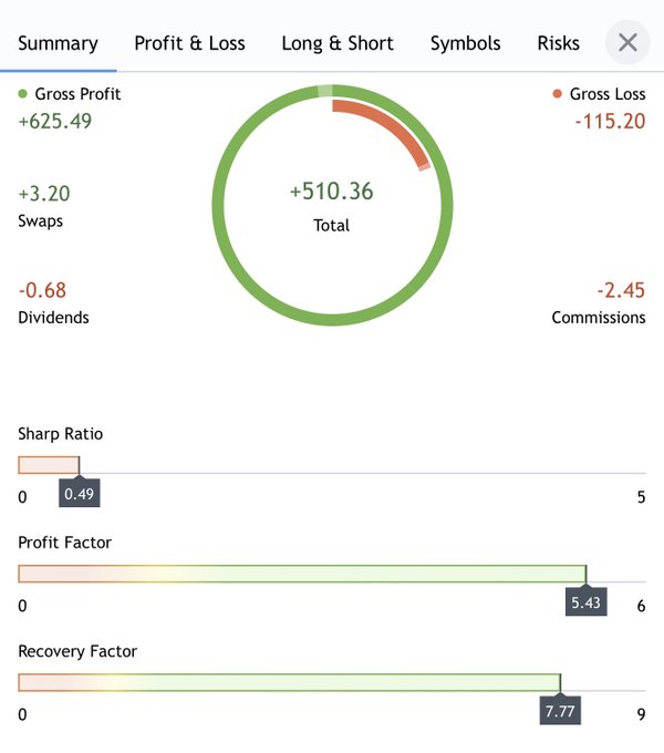 A financial summary dashboard shows a 'Total' of +510.36, with Gross Profit (+625.49), Gross Loss (-115.20), Swaps (+3.20), Dividends (-0.68), and Commissions (-2.45), alongside metrics for Sharp Ratio (0.49), Profit Factor (5.43), and Recovery Factor (7.77).